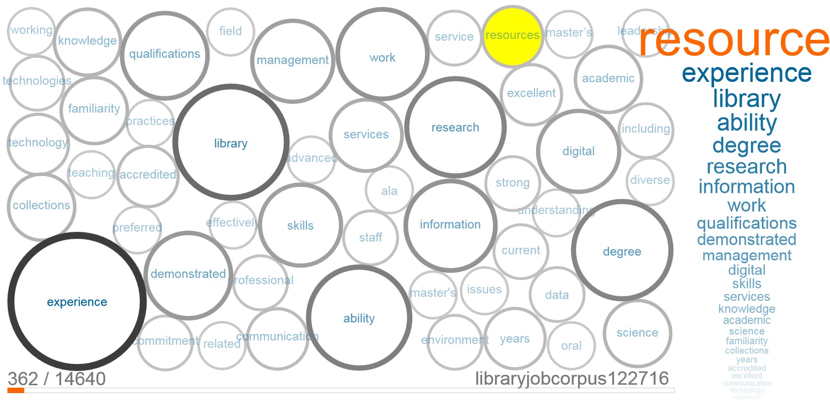 Circles with corpus words (also listed in side pane) on inside 
